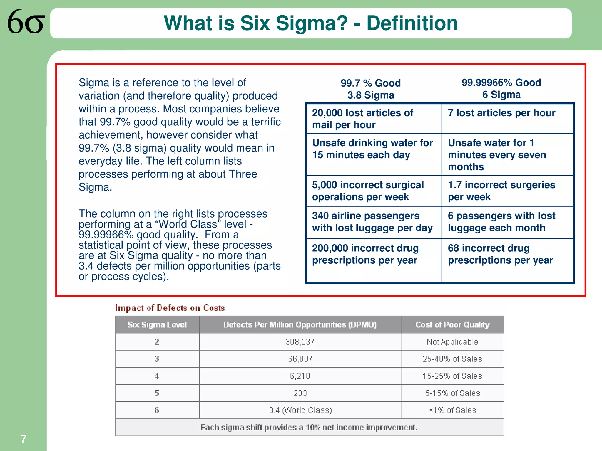 What is Six Sigma? - Definition

    Sigma is a reference to the level of                 99.7 % Good              99.99966% Good
    variation (and therefore quality) produced            3.8 Sigma                   6 Sigma
    within a process. Most companies believe       20,000 lost articles of     7 lost articles per hour
    that 99.7% good quality would be a terrific    mail per hour
    achievement, however consider what
                                                   Unsafe drinking water for   Unsafe water for 1
    99.7% (3.8 sigma) quality would mean in
                                                   15 minutes each day         minutes every seven
    everyday life. The left column lists
                                                                               months
    processes performing at about Three
    Sigma.                                         5,000 incorrect surgical    1.7 incorrect surgeries
                                                   operations per week         per week
    The column on the right lists processes        340 airline passengers      6 passengers with lost
    performing at a “World Class” level -          with lost luggage per day   luggage each month
    99.99966% good quality. From a
    statistical point of view, these processes     200,000 incorrect drug      68 incorrect drug
    are at Six Sigma quality - no more than        prescriptions per year      prescriptions per year
    3.4 defects per million opportunities (parts
    or process cycles).




7
 