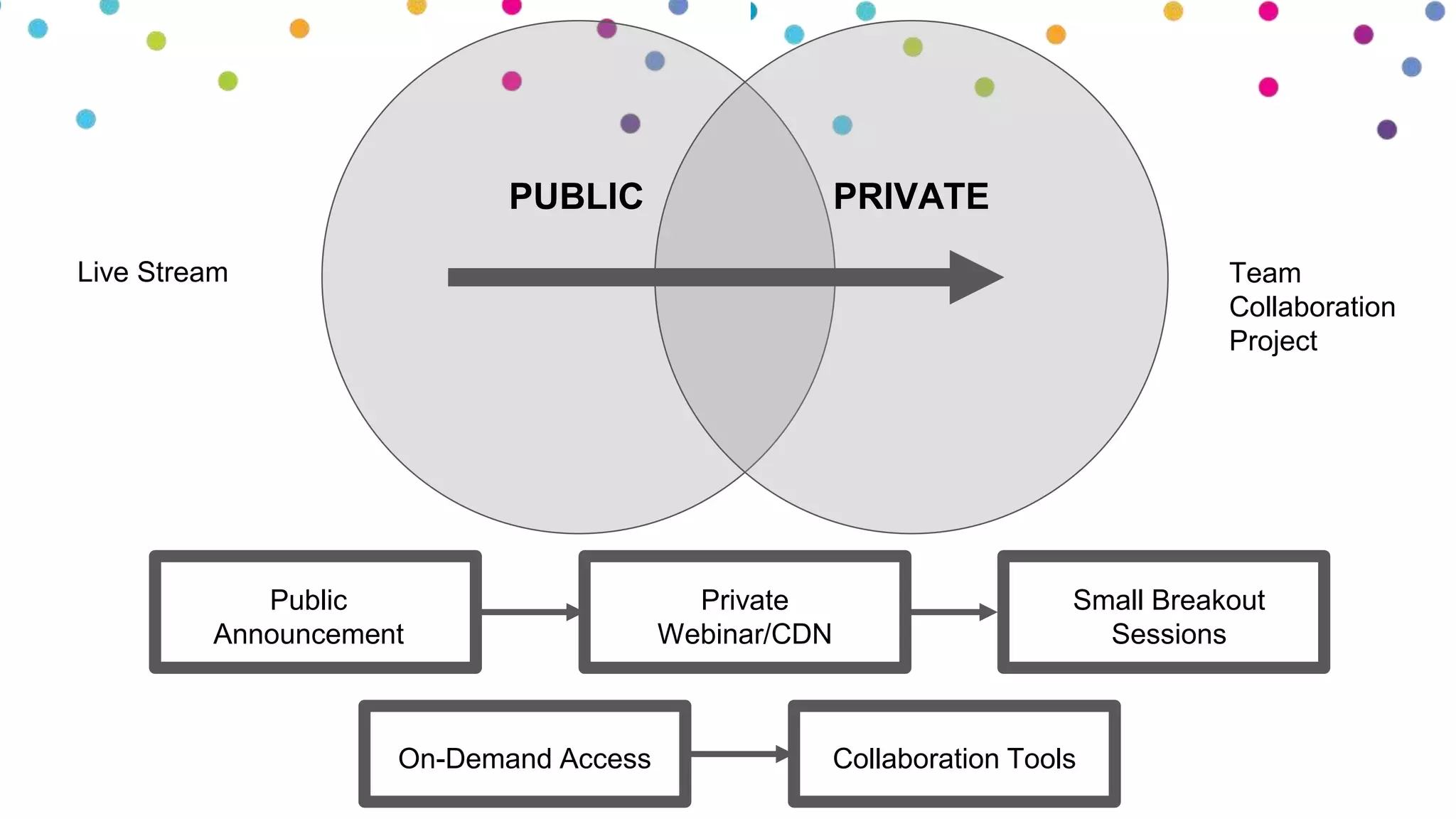 PUBLIC PRIVATE
Public
Announcement
Private
Webinar/CDN
Small Breakout
Sessions
On-Demand Access Collaboration Tools
Live Stream Team
Collaboration
Project
 