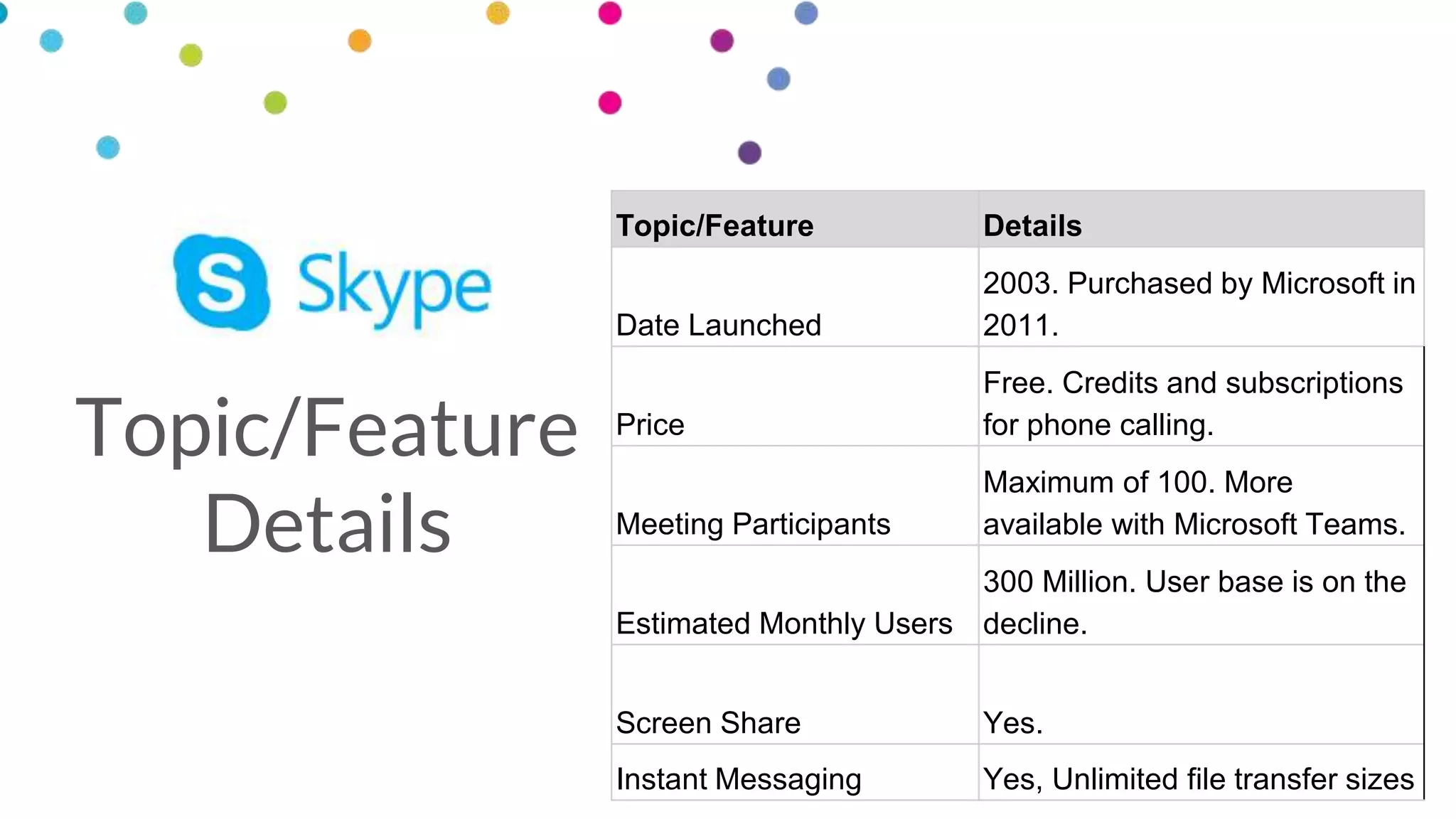 Topic/Feature
Details
Topic/Feature Details
Date Launched
2003. Purchased by Microsoft in
2011.
Price
Free. Credits and subscriptions
for phone calling.
Meeting Participants
Maximum of 100. More
available with Microsoft Teams.
Estimated Monthly Users
300 Million. User base is on the
decline.
Screen Share Yes.
Instant Messaging Yes, Unlimited file transfer sizes
 