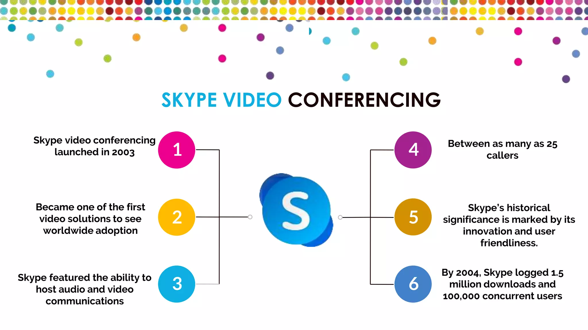 4
5
6
1
2
3
SKYPE VIDEO CONFERENCING
Skype video conferencing
launched in 2003
Became one of the first
video solutions to see
worldwide adoption
Skype featured the ability to
host audio and video
communications
Between as many as 25
callers
Skype’s historical
significance is marked by its
innovation and user
friendliness.
By 2004, Skype logged 1.5
million downloads and
100,000 concurrent users
 