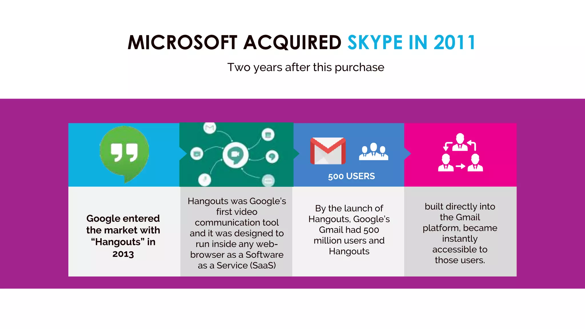 MICROSOFT ACQUIRED SKYPE IN 2011
Two years after this purchase
Google entered
the market with
“Hangouts” in
2013
Hangouts was Google’s
first video
communication tool
and it was designed to
run inside any web-
browser as a Software
as a Service (SaaS)
By the launch of
Hangouts, Google’s
Gmail had 500
million users and
Hangouts
built directly into
the Gmail
platform, became
instantly
accessible to
those users.
500 USERS
 