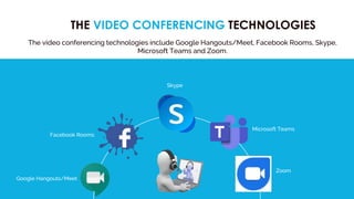 THE VIDEO CONFERENCING TECHNOLOGIES
The video conferencing technologies include Google Hangouts/Meet, Facebook Rooms, Skype,
Microsoft Teams and Zoom.
Google Hangouts/Meet
Facebook Rooms
Skype
Microsoft Teams
Zoom
 