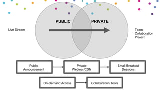 PUBLIC PRIVATE
Public
Announcement
Private
Webinar/CDN
Small Breakout
Sessions
On-Demand Access Collaboration Tools
Live Stream Team
Collaboration
Project
 