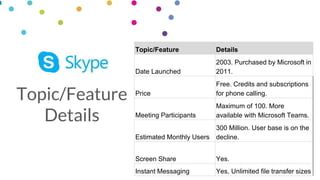 Topic/Feature
Details
Topic/Feature Details
Date Launched
2003. Purchased by Microsoft in
2011.
Price
Free. Credits and subscriptions
for phone calling.
Meeting Participants
Maximum of 100. More
available with Microsoft Teams.
Estimated Monthly Users
300 Million. User base is on the
decline.
Screen Share Yes.
Instant Messaging Yes, Unlimited file transfer sizes
 