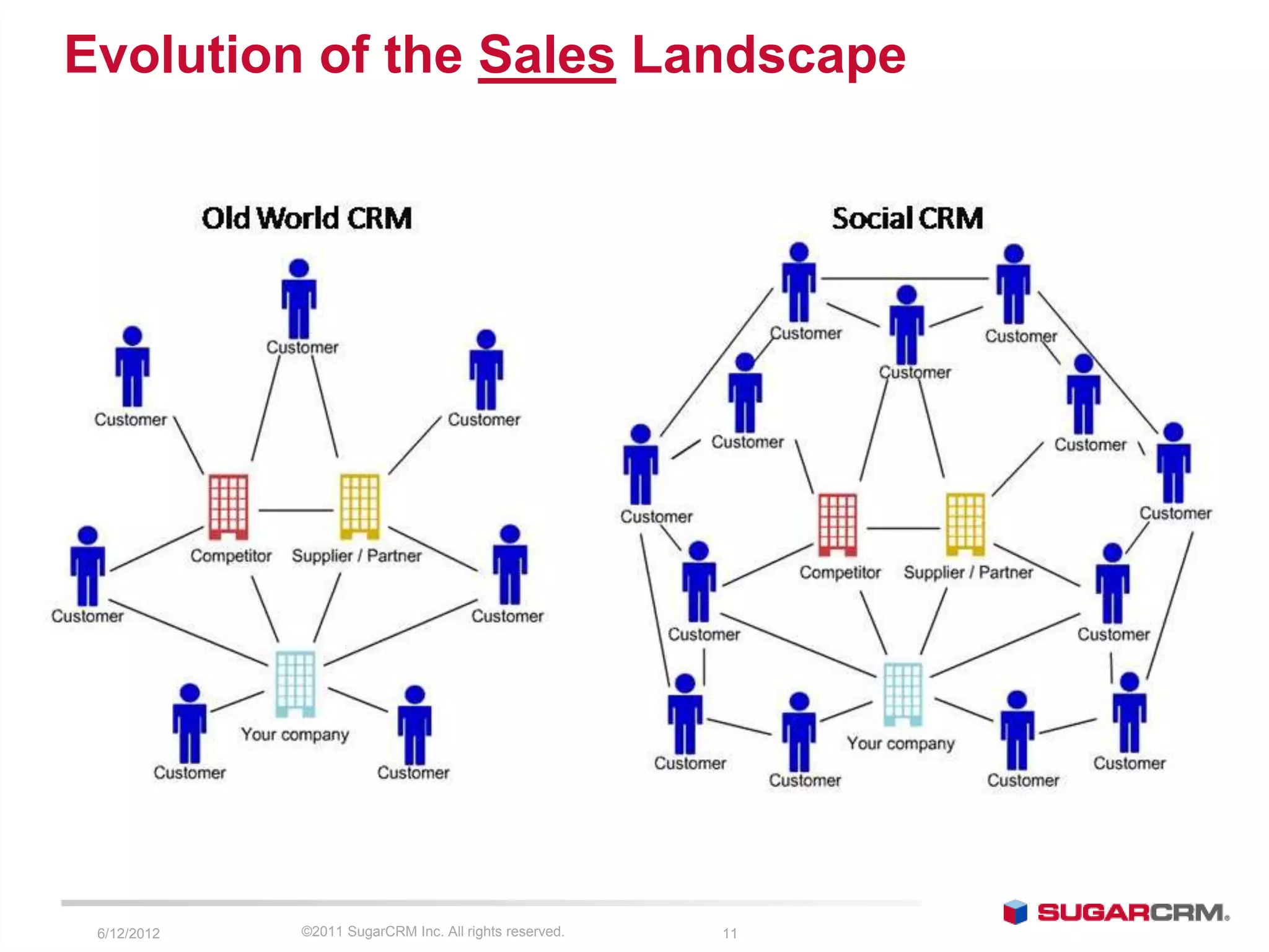 Evolution of the Sales Landscape




 6/13/2012   ©2011 SugarCRM Inc. All rights reserved.   11
 