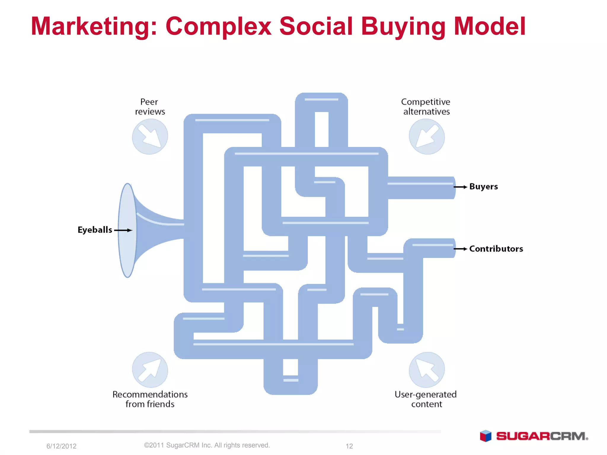 Marketing: Complex Social Buying Model




 6/13/2012   ©2011 SugarCRM Inc. All rights reserved.   12
 