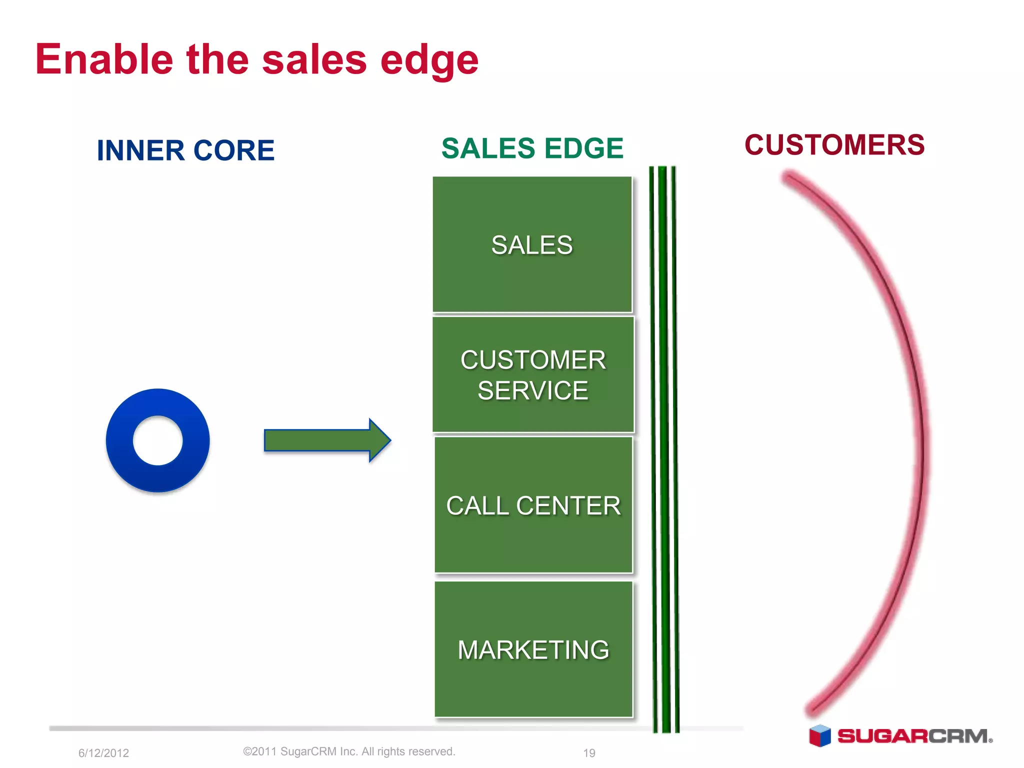 Enable the sales edge

     INNER CORE                                    SALES EDGE          CUSTOMERS


                                                          SALES



                                                         CUSTOMER
                                                          SERVICE



                                                    CALL CENTER




                                                         MARKETING


  6/13/2012   ©2011 SugarCRM Inc. All rights reserved.            19
 
