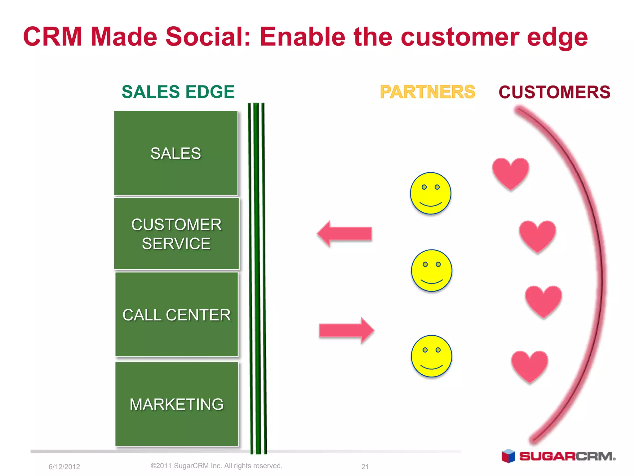 CRM Made Social: Enable the customer edge
             SALES EDGE                                        CUSTOMERS


               SALES



             CUSTOMER
              SERVICE



             CALL CENTER




             MARKETING


 6/13/2012     ©2011 SugarCRM Inc. All rights reserved.   21
 