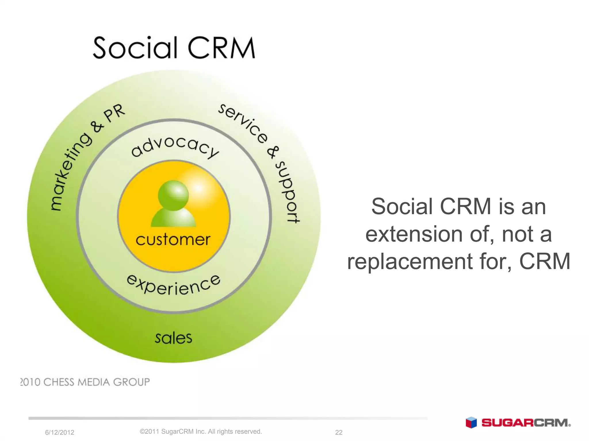 Social CRM




                                                               Social CRM is an
                                                               extension of, not a
                                                             replacement for, CRM




 6/13/2012   ©2011 SugarCRM Inc. All rights reserved.   22
 