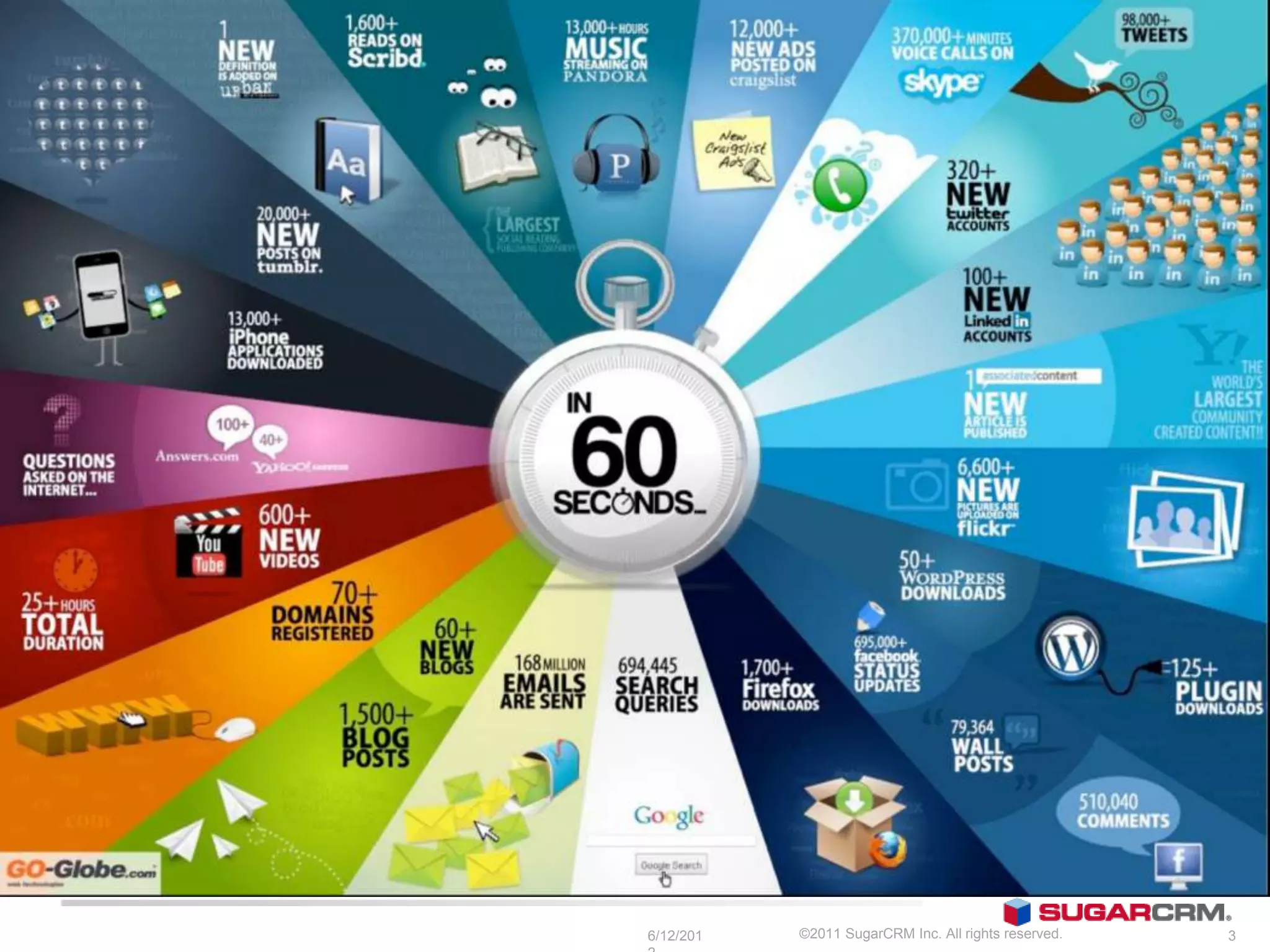 6/13/201   ©2011 SugarCRM Inc. All rights reserved.   3
 