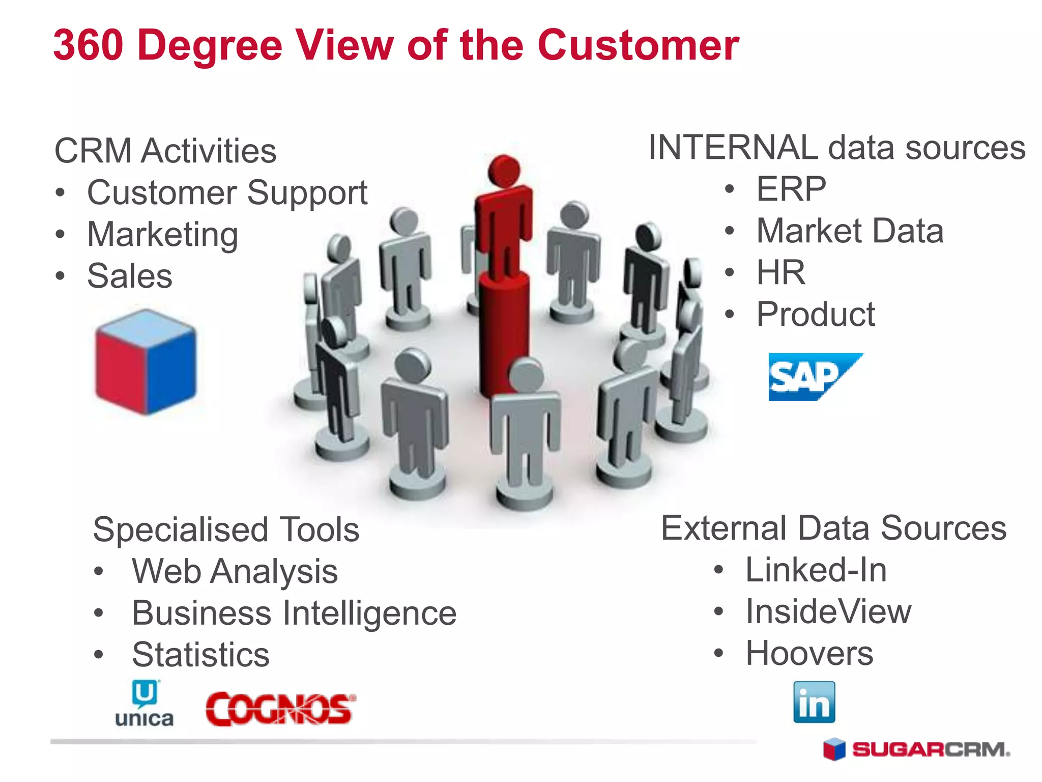 360 Degree View of the Customer

CRM Activities              INTERNAL data sources
• Customer Support              • ERP
• Marketing                     • Market Data
• Sales                         • HR
                                • Product




  Specialised Tools         External Data Sources
  • Web Analysis               • Linked-In
  • Business Intelligence      • InsideView
  • Statistics                 • Hoovers
 