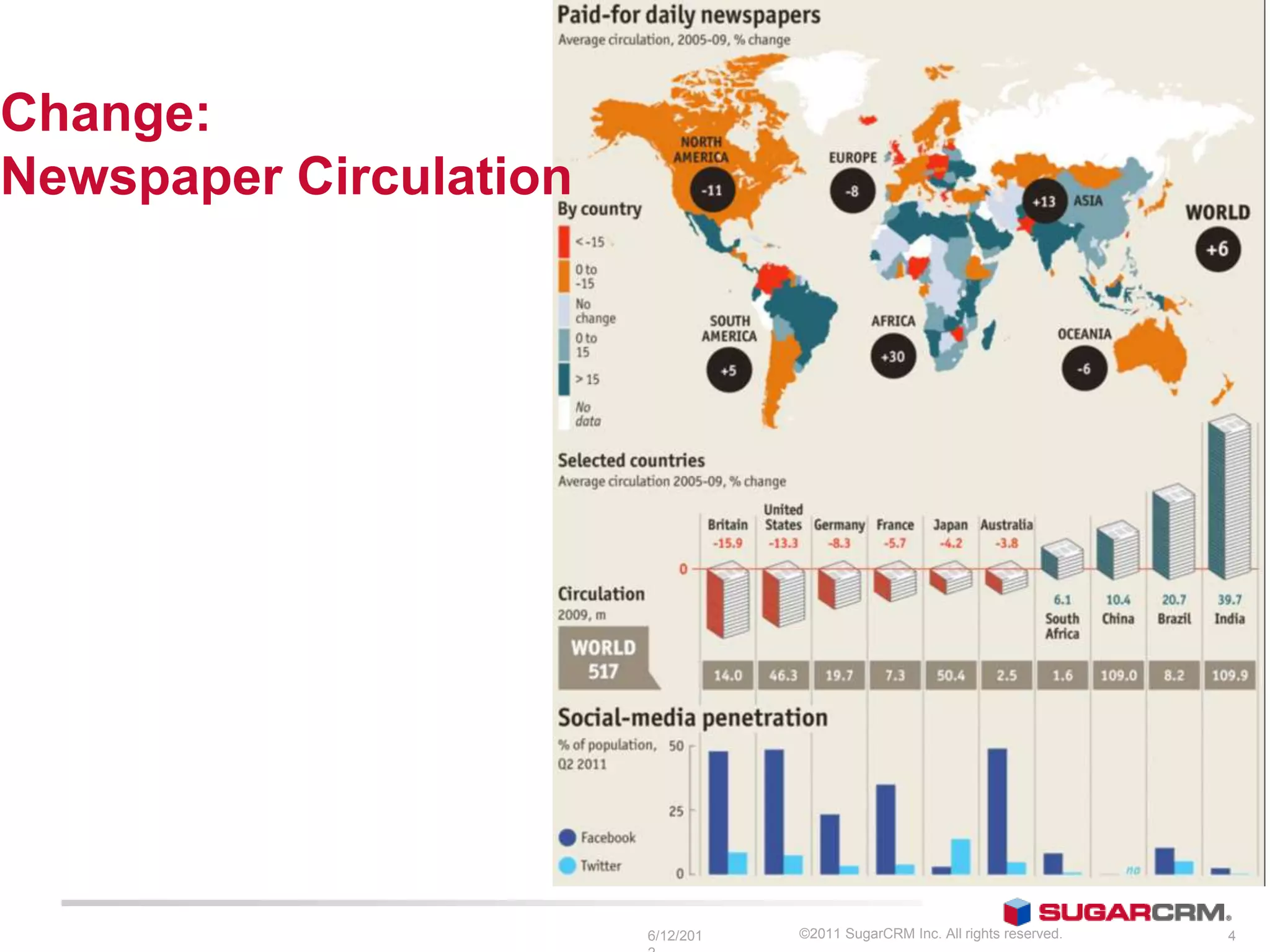 Change:
Newspaper Circulation




                        6/13/201   ©2011 SugarCRM Inc. All rights reserved.   4
 