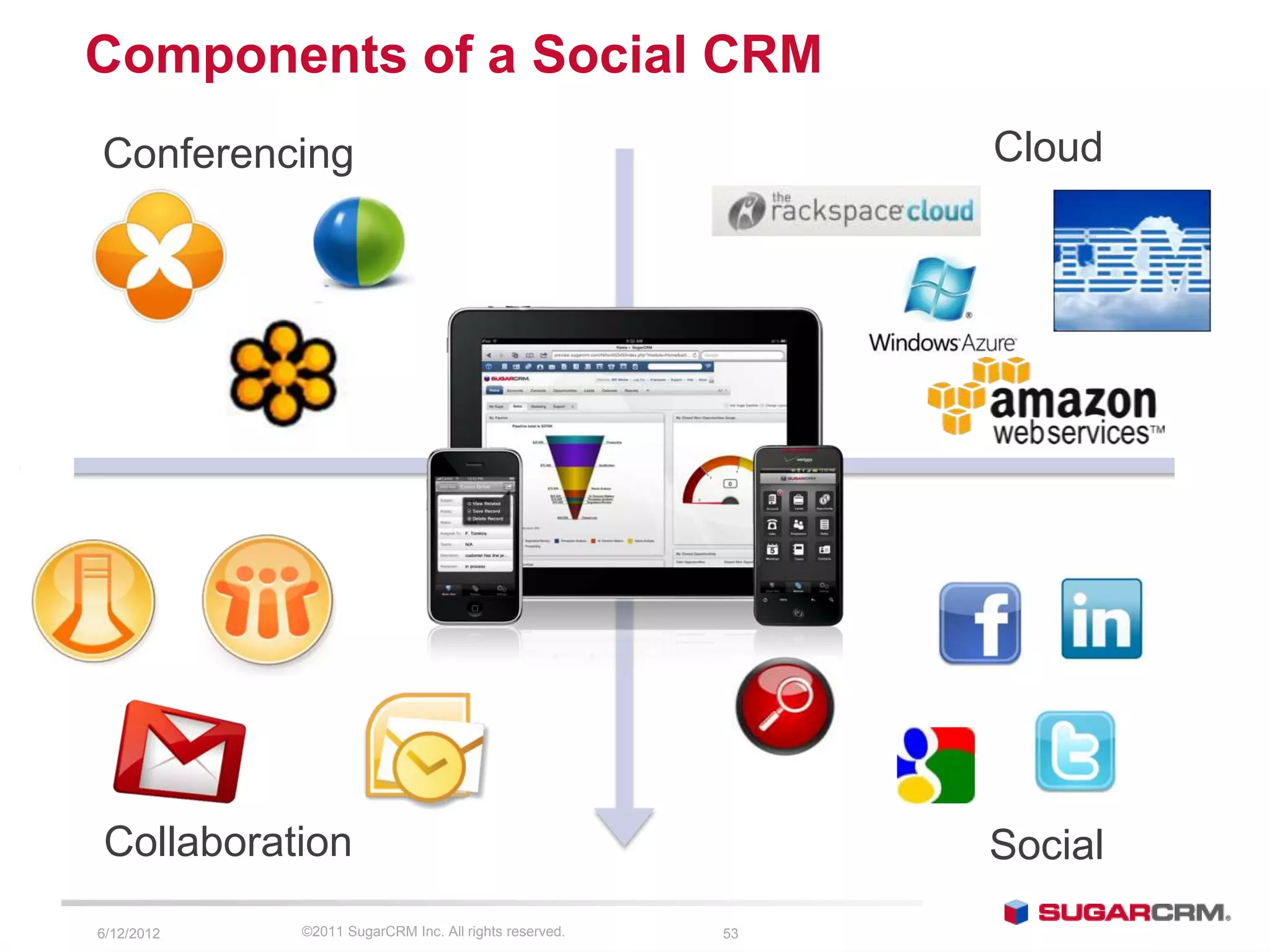 Components of a Social CRM
Conferencing                                                Cloud

             •
             •
             •
             •




Collaboration                                               Social
6/13/2012   ©2011 SugarCRM Inc. All rights reserved.   53
 