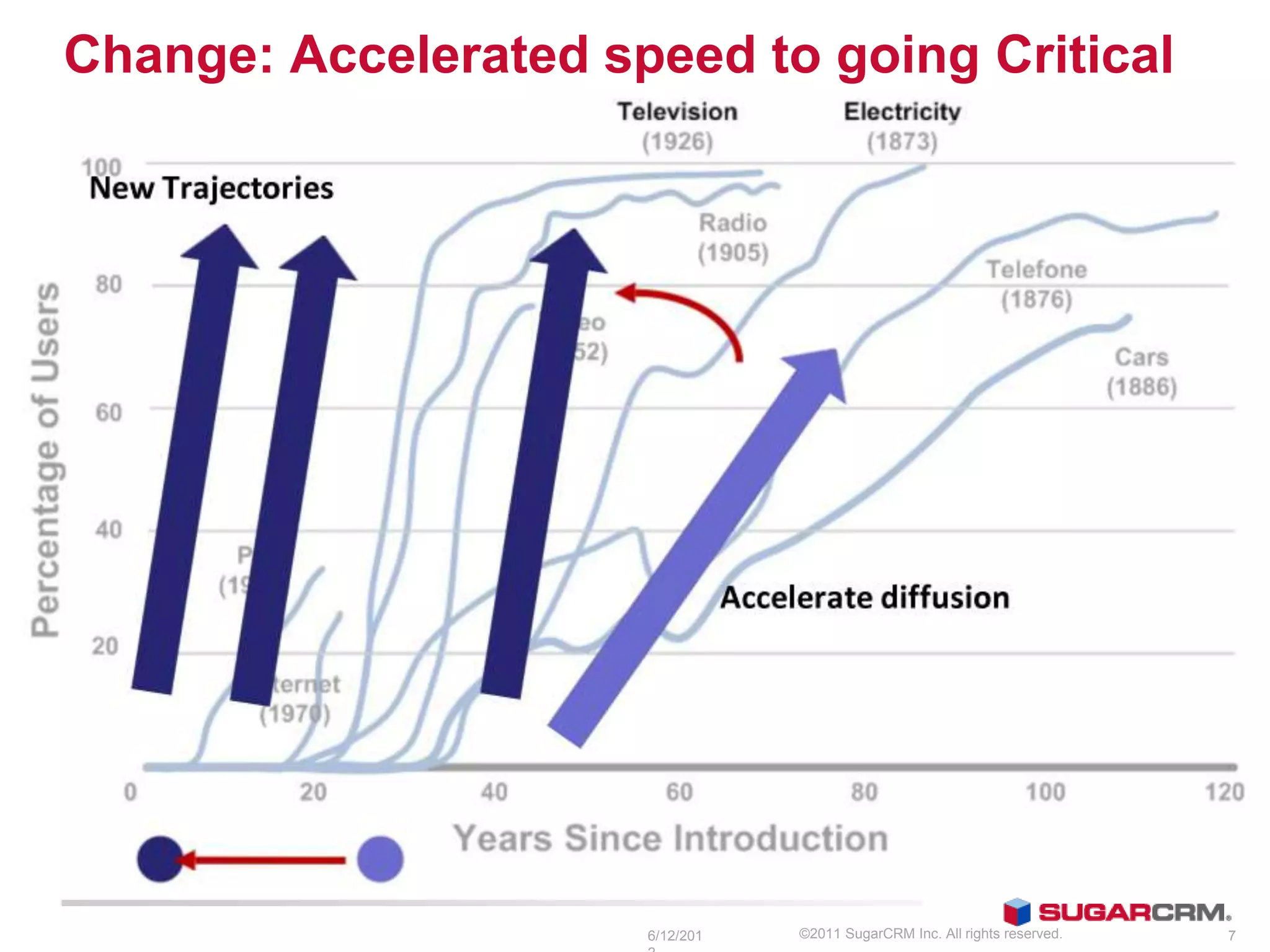 Change: Accelerated speed to going Critical




                      6/13/201   ©2011 SugarCRM Inc. All rights reserved.   7
 