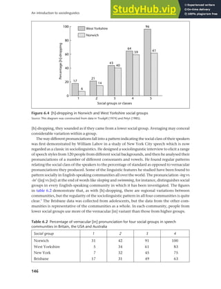 146
An introduction to sociolinguistics
[h]-dropping, they sounded as if they came from a lower social group. Averaging may conceal
considerable variation within a group.
The way different pronunciations fall into a pattern indicating the social class of their speakers
was first demonstrated by William Labov in a study of New York City speech which is now
regarded as a classic in sociolinguistics. He designed a sociolinguistic interview to elicit a range
of speech styles from 120 people from different social backgrounds, and then he analysed their
pronunciations of a number of different consonants and vowels. He found regular patterns
relating the social class of the speakers to the percentage of standard as opposed to vernacular
pronunciations they produced. Some of the linguistic features he studied have been found to
pattern socially in English-speaking communities all over the world. The pronunciation -ing vs
-in’ ([ih] vs [in]) at the end of words like sleeping and swimming, for instance, distinguishes social
groups in every English-speaking community in which it has been investigated. The figures
in table 6.2 demonstrate that, as with [h]-dropping, there are regional variations between
communities, but the regularity of the sociolinguistic pattern in all four communities is quite
clear.1
The Brisbane data was collected from adolescents, but the data from the other com-
munities is representative of the communities as a whole. In each community, people from
lower social groups use more of the vernacular [in] variant than those from higher groups.
Figure 6.4 [h]-dropping in Norwich and West Yorkshire social groups
Source: This diagram was constructed from data in Trudgill (1974) and Petyt (1985).
Table 6.2 Percentage of vernacular [in] pronunciation for four social groups in speech
communities in Britain, the USA and Australia
Social group 1 2 3 4
Norwich 31 42 91 100
West Yorkshire 5 34 61 83
New York 7 32 45 75
Brisbane 17 31 49 63
 