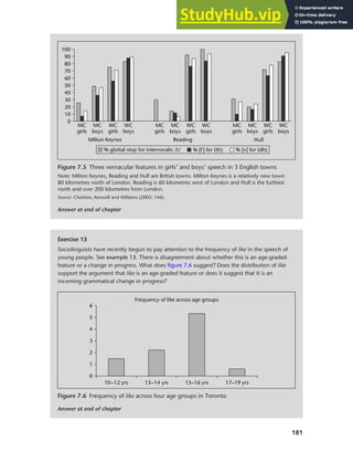 181
Chapter 7 Gender and age
Answer at end of chapter
Figure 7.5 Three vernacular features in girls’ and boys’ speech in 3 English towns
Note: Milton Keynes, Reading and Hull are British towns. Milton Keynes is a relatively new town
80 kilometres north of London. Reading is 60 kilometres west of London and Hull is the furthest
north and over 200 kilometres from London.
Source: Cheshire, Kerswill and Williams (2005: 146).
Exercise 13
Sociolinguists have recently begun to pay attention to the frequency of like in the speech of
young people. See example 13. There is disagreement about whether this is an age-graded
feature or a change in progress. What does figure 7.6 suggest? Does the distribution of like
support the argument that like is an age-graded feature or does it suggest that it is an
incoming grammatical change in progress?
Answer at end of chapter
Figure 7.6 Frequency of like across four age groups in Toronto
 