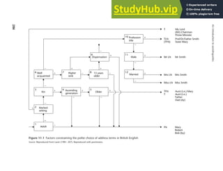 286
An
introduction
to
sociolinguistics
Figure 11.1 Factors constraining the polite choice of address terms in British English
Source: Reproduced from Laver (1981: 207). Reproduced with permission.
 