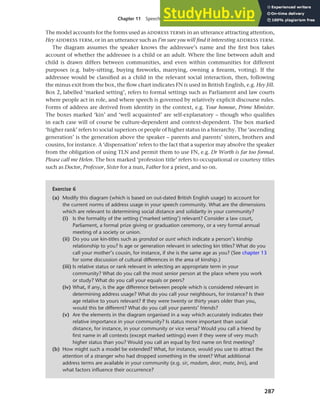 287
Chapter 11 Speech functions, politeness and cross-cultural communication
The model accounts for the forms used as ADDRESS TERMS in an utterance attracting attention,
Hey ADDRESS TERM, or in an utterance such as I’m sure you will find it interesting ADDRESS TERM.
The diagram assumes the speaker knows the addressee’s name and the first box takes
account of whether the addressee is a child or an adult. Where the line between adult and
child is drawn differs between communities, and even within communities for different
purposes (e.g. baby-sitting, buying fireworks, marrying, owning a firearm, voting). If the
addressee would be classified as a child in the relevant social interaction, then, following
the minus exit from the box, the flow chart indicates FN is used in British English, e.g. Hey Jill.
Box 2, labelled ‘marked setting’, refers to formal settings such as Parliament and law courts
where people act in role, and where speech is governed by relatively explicit discourse rules.
Forms of address are derived from identity in the context, e.g. Your honour, Prime Minister.
The boxes marked ‘kin’ and ‘well acquainted’ are self-explanatory – though who qualifies
in each case will of course be culture-dependent and context-dependent. The box marked
‘higher rank’ refers to social superiors or people of higher status in a hierarchy. The ‘ascending
generation’ is the generation above the speaker – parents and parents’ sisters, brothers and
cousins, for instance. A ‘dispensation’ refers to the fact that a superior may absolve the speaker
from the obligation of using TLN and permit them to use FN, e.g. Dr Worth is far too formal.
Please call me Helen. The box marked ‘profession title’ refers to occupational or courtesy titles
such as Doctor, Professor, Sister for a nun, Father for a priest, and so on.
Exercise 6
(a) Modify this diagram (which is based on out-dated British English usage) to account for
the current norms of address usage in your speech community. What are the dimensions
which are relevant to determining social distance and solidarity in your community?
(i) Is the formality of the setting (‘marked setting’) relevant? Consider a law court,
Parliament, a formal prize giving or graduation ceremony, or a very formal annual
meeting of a society or union.
(ii) Do you use kin-titles such as grandad or aunt which indicate a person’s kinship
relationship to you? Is age or generation relevant in selecting kin titles? What do you
call your mother’s cousin, for instance, if she is the same age as you? (See chapter 13
for some discussion of cultural differences in the area of kinship.)
(iii) Is relative status or rank relevant in selecting an appropriate term in your
community? What do you call the most senior person at the place where you work
or study? What do you call your equals or peers?
(iv) What, if any, is the age difference between people which is considered relevant in
determining address usage? What do you call your neighbours, for instance? Is their
age relative to yours relevant? If they were twenty or thirty years older than you,
would this be different? What do you call your parents’ friends?
(v) Are the elements in the diagram organised in a way which accurately indicates their
relative importance in your community? Is status more important than social
distance, for instance, in your community or vice versa? Would you call a friend by
first name in all contexts (except marked settings) even if they were of very much
higher status than you? Would you call an equal by first name on first meeting?
(b) How might such a model be extended? What, for instance, would you use to attract the
attention of a stranger who had dropped something in the street? What additional
address terms are available in your community (e.g. sir, madam, dear, mate, bro), and
what factors influence their occurrence?
 