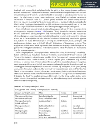 348
An introduction to sociolinguistics
in class 2 with women. Birds are believed to be the spirits of dead human females, and hence
they are also in class 2. The system is of course totally automatic for Dyirbal speakers, and one
should not necessarily expect a speaker to be able to explain it to an outsider. Nor should we
expect the relationship between categorisation and cultural beliefs to be direct, transparent
or available to reflection. After all, a German speaker would be hard pressed to explain why
the word Mädchen meaning ‘girl’ is in the same category as inanimate objects such as books
(Buch), while English speakers would have difficulty interpreting the significance of the fact
that the English demonstratives this vs that code degrees of proximity to the speaker.
Even at the lexico-semantic level, Aboriginal languages challenge Western preconceptions
about primitive languages, as table 13.3 illustrates. Clearly Kunwinjku has many more terms
to label distinctions among kangaroos and wallabies than English does. The reasons are
obvious: kangaroos are an important part of the Aboriginal people’s environment. In cultures
which use rice as a staple of the diet, there are distinct terms not only for different types of
rice, but also for many different ways of cooking rice. Bird-watchers, skiers, geologists and
gardeners are similarly able to lexically identify distinctions of importance to them. This
suggests an alternative to Whorf’s position, then: rather than language determining what is
perceived, it is the physical and socio-cultural environment which determines the distinctions
that the language develops.
From this perspective, language provides a means of encoding a community’s knowledge,
beliefs and values, i.e. its culture. Tahitians don’t make a distinction between ‘sadness’ and
‘sickness’, for instance, using the same word for both. This accurately represents their belief
that ‘sadness/sickness’ can be attributed to an attack by evil spirits, a belief that may initially
seem odd to someone from Western culture. However, Western medical practice now recognises
depression as an illness, and English uses many metaphorical terms for depression which no
doubt appear just as strange to those from other cultures, e.g. feeling blue, in low spirits, feeling
down, under the weather, and so on. The word mate covers a continuum from ‘sick’ to ‘dead’ in
Maori, a continuum that Western culture perceives as a sharp division as indicated by the use
of two quite different words. But Maori culture does not make a sharp distinction between the
living and the dead. The dead are considered to watch over the living and are in this sense
always present. Dead kinsfolk are always explicitly referred to in any ritual, and treated as an
extension of the living family.
Table 13.3 Kunwinjku kangaroo terms
Kunj (general term covering all kangaroos and wallabies)
Linnean and English names Male Female Child
Macropus antilopinus
(antilopine wallaroo)
karndakidj kalaba
(large individual male)
karndayh djamunbuk
(juvenile male)
Macropus bernardus
(black wallaroo)
nadjinem baark djukerre
Macropus robustus
(wallaroo)
kalkberd kanbulerri
(large male)
wolerrk narrobad
(juvenile male)
Macropus agilis
(agile wallaby)
warradjangkal/
kornobolo
nakurdakurda
(very large individual)
merlbbe/
kornobolo
nakornborrh
nanjid (baby)
 