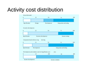 Activity cost distribution
Waterfall model
Iterative development
Component-based software eng ineering
Development and evolution costs for long-lifetime syst ems
System evolution
10 200 30 4000
System development
Specification Design Development Integration and testing
25 50 75 1000
Specification Development Integration and testing
25 50 75 1000
Specification Iterative development System testing
25 50 75 1000
 