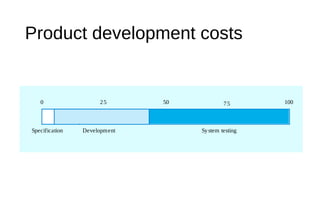 Product development costs
Specification Development System testing
25 50 75 1000
 
