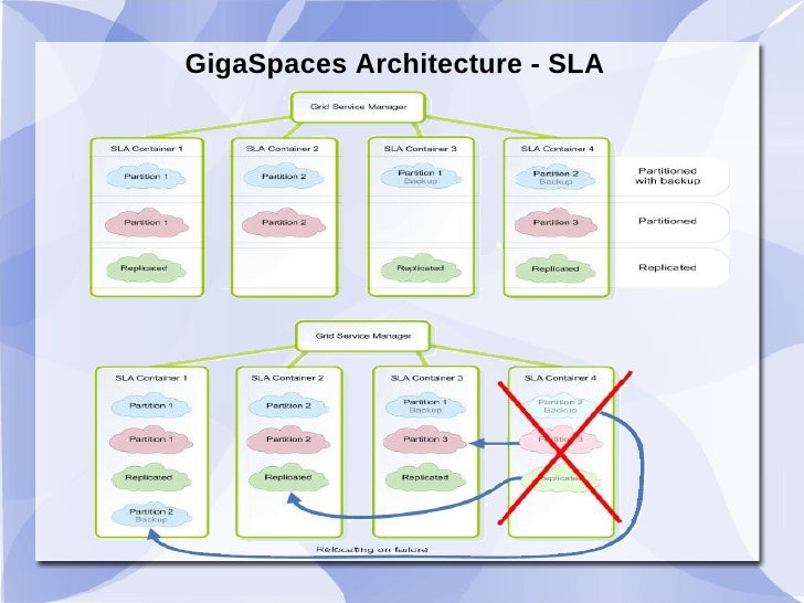 An Introduction To Space Based Architecture