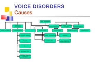 VOICE DISORDERS
Causes
VOICE DISORDERS
LARYNGEAL
PROBLEMS
Vocal Cord Palsy Localized Leisions
Laryngeal Nodules
Polyps
Cysts
Laryngeal Webs.
Spasmodic Dysphonia
,Dysphonia
Plica Ventricularis
RESONANCE DISORDERS
Hypernasality Hyponasality
Cleft Palate, Oronasal fistulae
Palatal palsy.
Adenoids
Other causes of
nasal obstruction.
FUNCTIONAL DYSPHONIA
/APHONIA
MISCELLANEOUS
Myasthenia gravis Parkinsonism
 