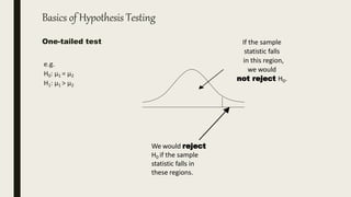 Basics of Hypothesis Testing
One-tailed test
e.g.
H0: µ1 = µ2
H1: µ1 > µ2
If the sample
statistic falls
in this region,
we would
not reject H0.
We would reject
H0 if the sample
statistic falls in
these regions.
 
