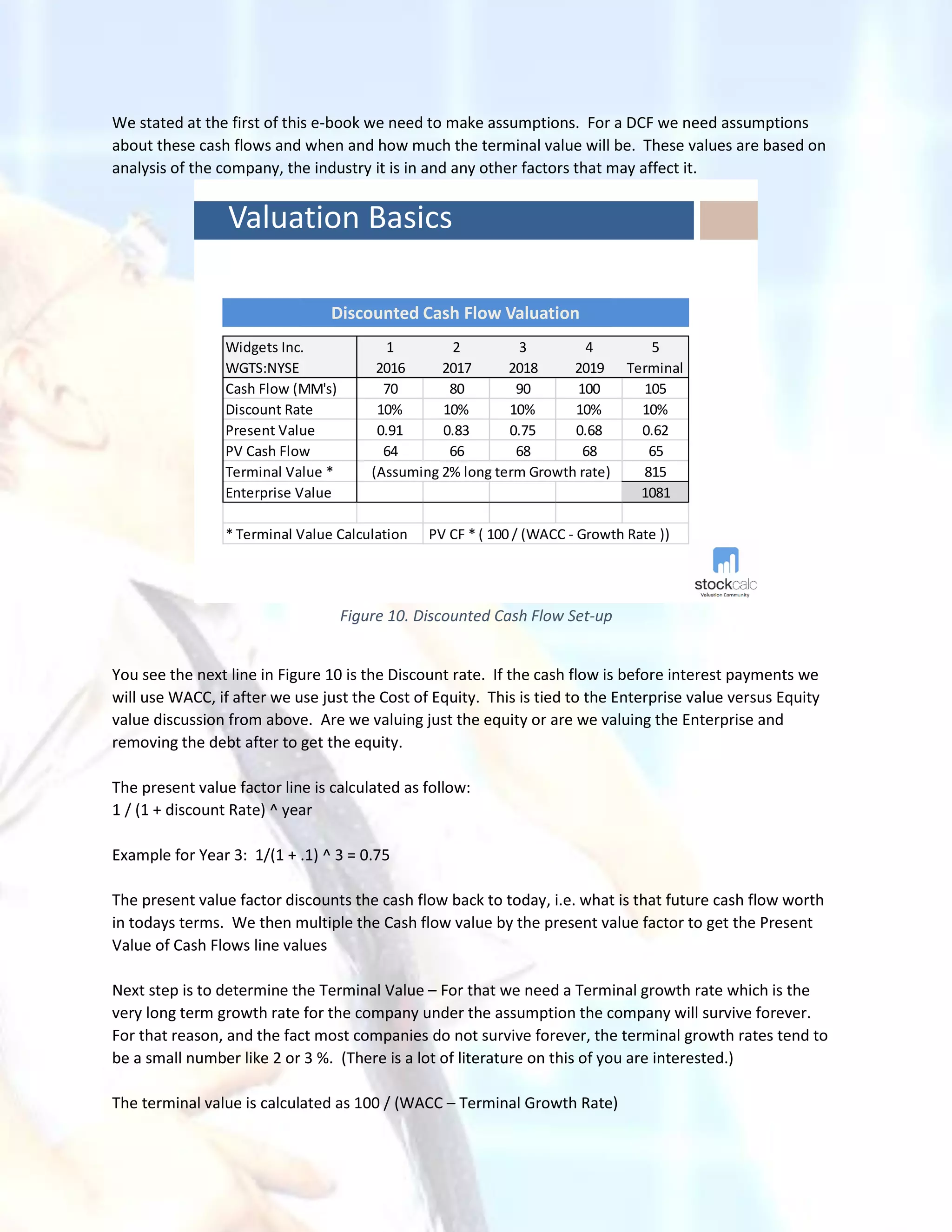 We stated at the first of this e-book we need to make assumptions. For a DCF we need assumptions
about these cash flows and when and how much the terminal value will be. These values are based on
analysis of the company, the industry it is in and any other factors that may affect it.
Valuation Basics
Discounted Cash Flow Valuation
Widgets Inc. 1 2 3 4 5
WGTS:NYSE 2016 2017 2018 2019 Terminal
Cash Flow (MM's) 70 80 90 100 105
Discount Rate 10% 10% 10% 10% 10%
Present Value 0.91 0.83 0.75 0.68 0.62
PV Cash Flow 64 66 68 68 65
Terminal Value * (Assuming 2% long term Growth rate) 815
Enterprise Value 1081
* Terminal Value Calculation PV CF * ( 100 / (WACC - Growth Rate ))
Figure 10. Discounted Cash Flow Set-up
You see the next line in Figure 10 is the Discount rate. If the cash flow is before interest payments we
will use WACC, if after we use just the Cost of Equity. This is tied to the Enterprise value versus Equity
value discussion from above. Are we valuing just the equity or are we valuing the Enterprise and
removing the debt after to get the equity.
The present value factor line is calculated as follow:
1 / (1 + discount Rate) ^ year
Example for Year 3: 1/(1 + .1) ^ 3 = 0.75
The present value factor discounts the cash flow back to today, i.e. what is that future cash flow worth
in todays terms. We then multiple the Cash flow value by the present value factor to get the Present
Value of Cash Flows line values
Next step is to determine the Terminal Value – For that we need a Terminal growth rate which is the
very long term growth rate for the company under the assumption the company will survive forever.
For that reason, and the fact most companies do not survive forever, the terminal growth rates tend to
be a small number like 2 or 3 %. (There is a lot of literature on this of you are interested.)
The terminal value is calculated as 100 / (WACC – Terminal Growth Rate)
 