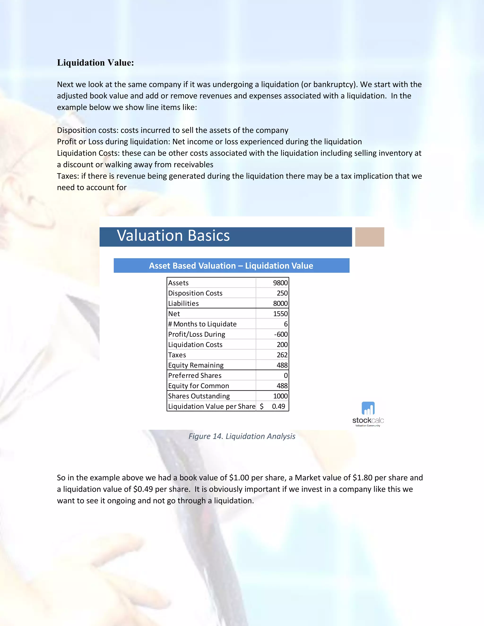 Liquidation Value:
Next we look at the same company if it was undergoing a liquidation (or bankruptcy). We start with the
adjusted book value and add or remove revenues and expenses associated with a liquidation. In the
example below we show line items like:
Disposition costs: costs incurred to sell the assets of the company
Profit or Loss during liquidation: Net income or loss experienced during the liquidation
Liquidation Costs: these can be other costs associated with the liquidation including selling inventory at
a discount or walking away from receivables
Taxes: if there is revenue being generated during the liquidation there may be a tax implication that we
need to account for
Valuation Basics
Asset Based Valuation – Liquidation Value
Assets 9800
Disposition Costs 250
Liabilities 8000
Net 1550
# Months to Liquidate 6
Profit/Loss During -600
Liquidation Costs 200
Taxes 262
Equity Remaining 488
Preferred Shares 0
Equity for Common 488
Shares Outstanding 1000
Liquidation Value per Share 0.49$
Figure 14. Liquidation Analysis
So in the example above we had a book value of $1.00 per share, a Market value of $1.80 per share and
a liquidation value of $0.49 per share. It is obviously important if we invest in a company like this we
want to see it ongoing and not go through a liquidation.
 