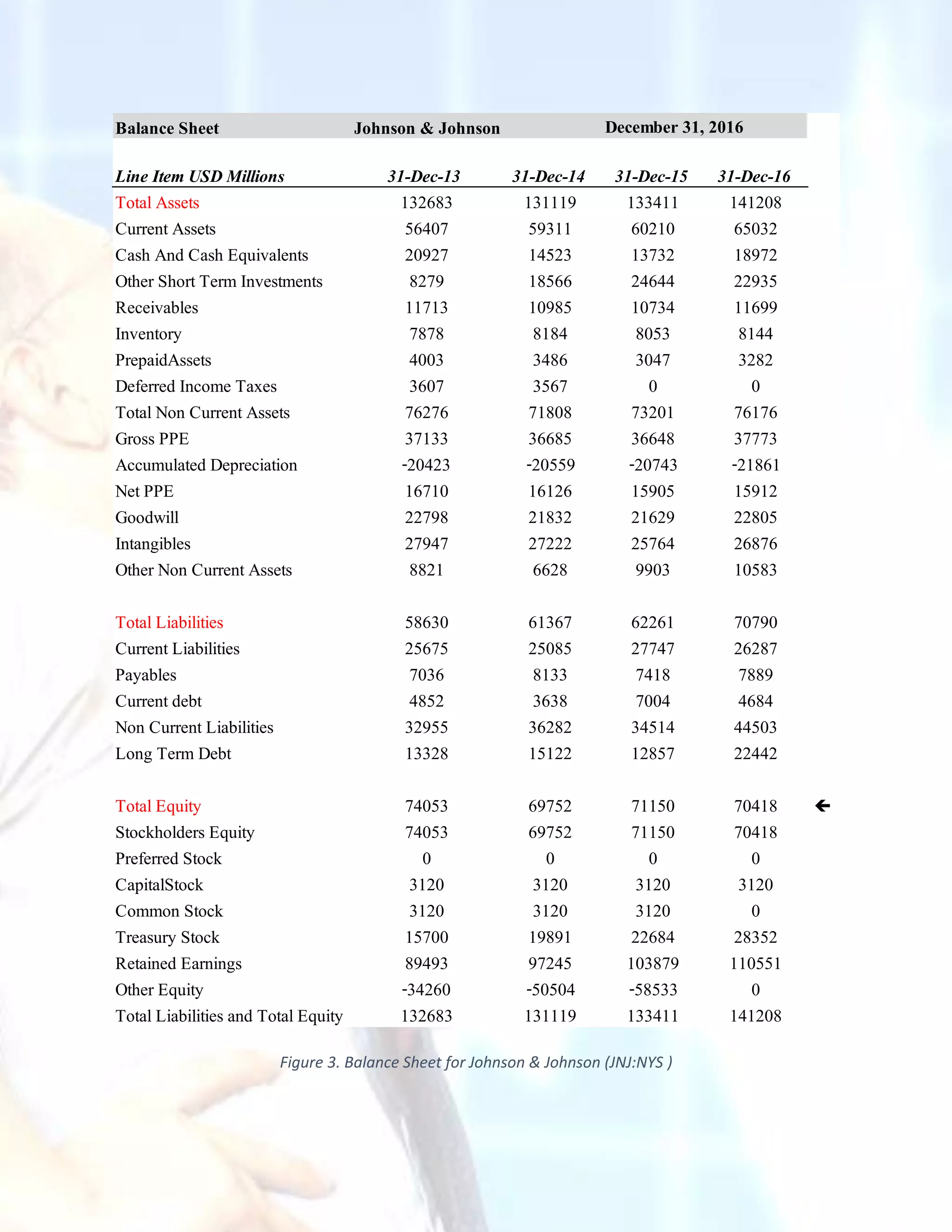 Figure 3. Balance Sheet for Johnson & Johnson (JNJ:NYS )
Balance Sheet Johnson & Johnson
Line Item USDMillions 31-Dec-13 31-Dec-14 31-Dec-15 31-Dec-16
TotalAssets 132683 131119 133411 141208
CurrentAssets 56407 59311 60210 65032
Cash And Cash Equivalents 20927 14523 13732 18972
Other ShortTerm Investments 8279 18566 24644 22935
Receivables 11713 10985 10734 11699
Inventory 7878 8184 8053 8144
PrepaidAssets 4003 3486 3047 3282
Deferred Income Taxes 3607 3567 0 0
TotalNon CurrentAssets 76276 71808 73201 76176
Gross PPE 37133 36685 36648 37773
Accumulated Depreciation -20423 -20559 -20743 -21861
NetPPE 16710 16126 15905 15912
Goodwill 22798 21832 21629 22805
Intangibles 27947 27222 25764 26876
Other Non CurrentAssets 8821 6628 9903 10583
TotalLiabilities 58630 61367 62261 70790
CurrentLiabilities 25675 25085 27747 26287
Payables 7036 8133 7418 7889
Currentdebt 4852 3638 7004 4684
Non CurrentLiabilities 32955 36282 34514 44503
Long Term Debt 13328 15122 12857 22442
TotalEquity 74053 69752 71150 70418 
Stockholders Equity 74053 69752 71150 70418
Preferred Stock 0 0 0 0
CapitalStock 3120 3120 3120 3120
Common Stock 3120 3120 3120 0
Treasury Stock 15700 19891 22684 28352
Retained Earnings 89493 97245 103879 110551
Other Equity -34260 -50504 -58533 0
TotalLiabilities and TotalEquity 132683 131119 133411 141208
December 31, 2016
 