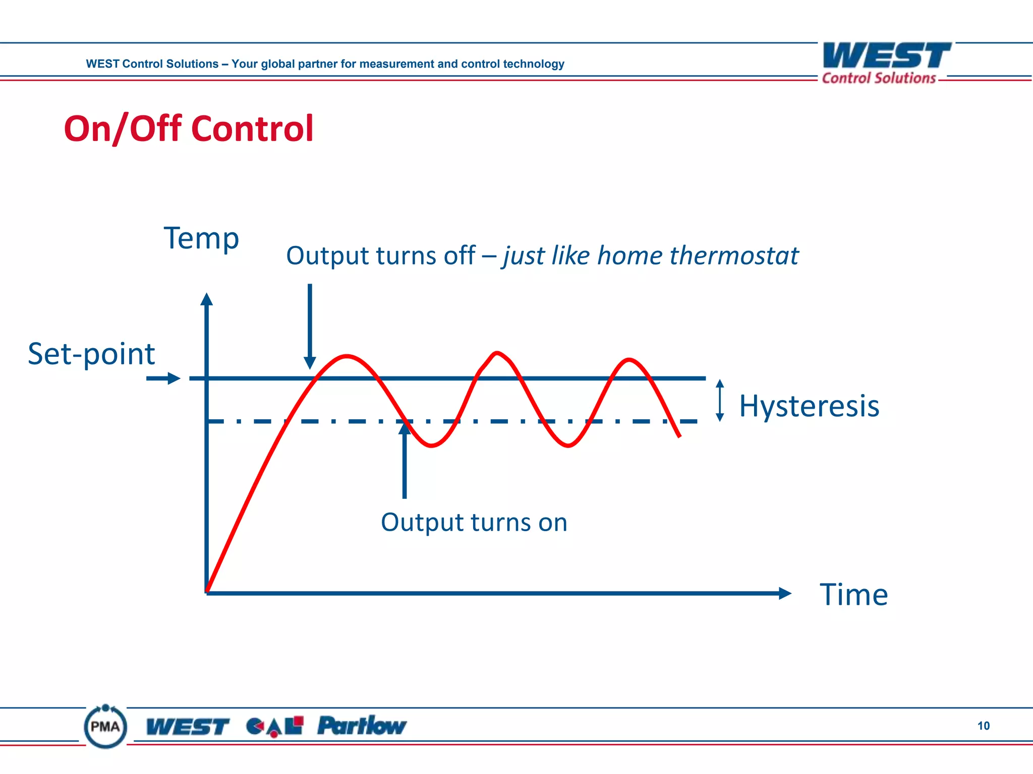 WEST Control Solutions – Your global partner for measurement and control technology




  On/Off Control

                 Temp                 Output turns off – just like home thermostat


Set-point
                                                                                          Hysteresis


                                                       Output turns on

                                                                                               Time


                                                                                                       10
 