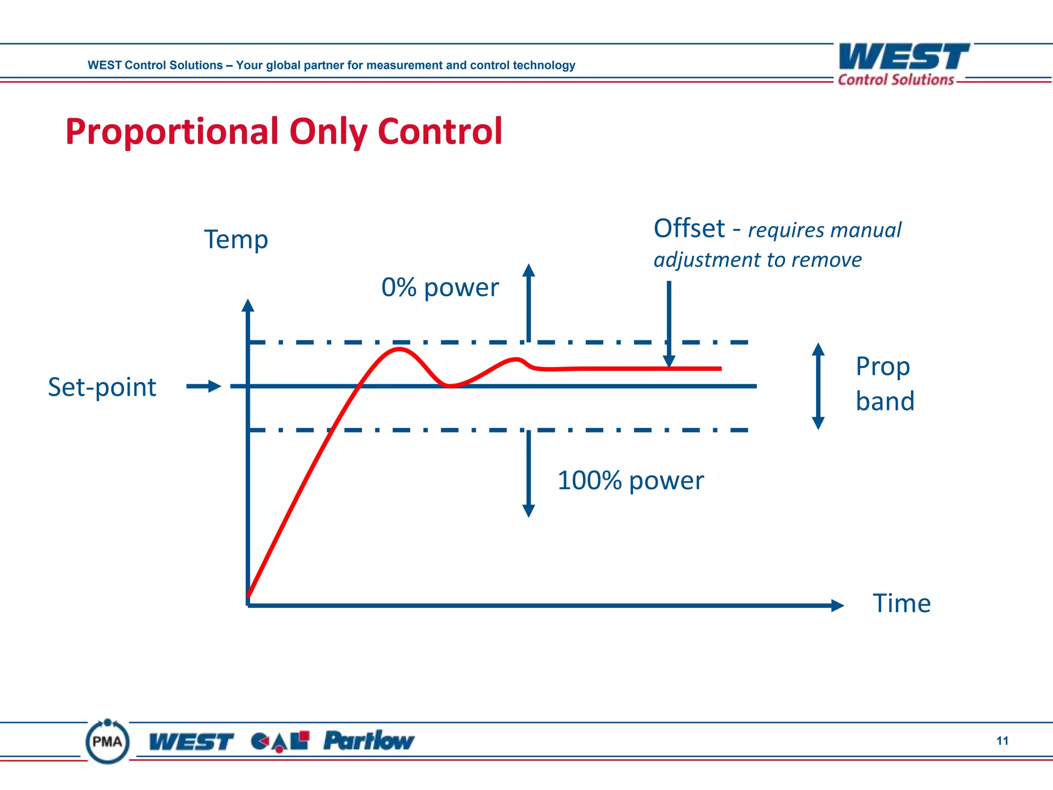 WEST Control Solutions – Your global partner for measurement and control technology




 Proportional Only Control

                      Temp                                                               Offset - requires manual
                                                                                         adjustment to remove
                                                    0% power

                                                                                                            Prop
Set-point                                                                                                   band

                                                                                  100% power



                                                                                                                Time



                                                                                                                       11
 