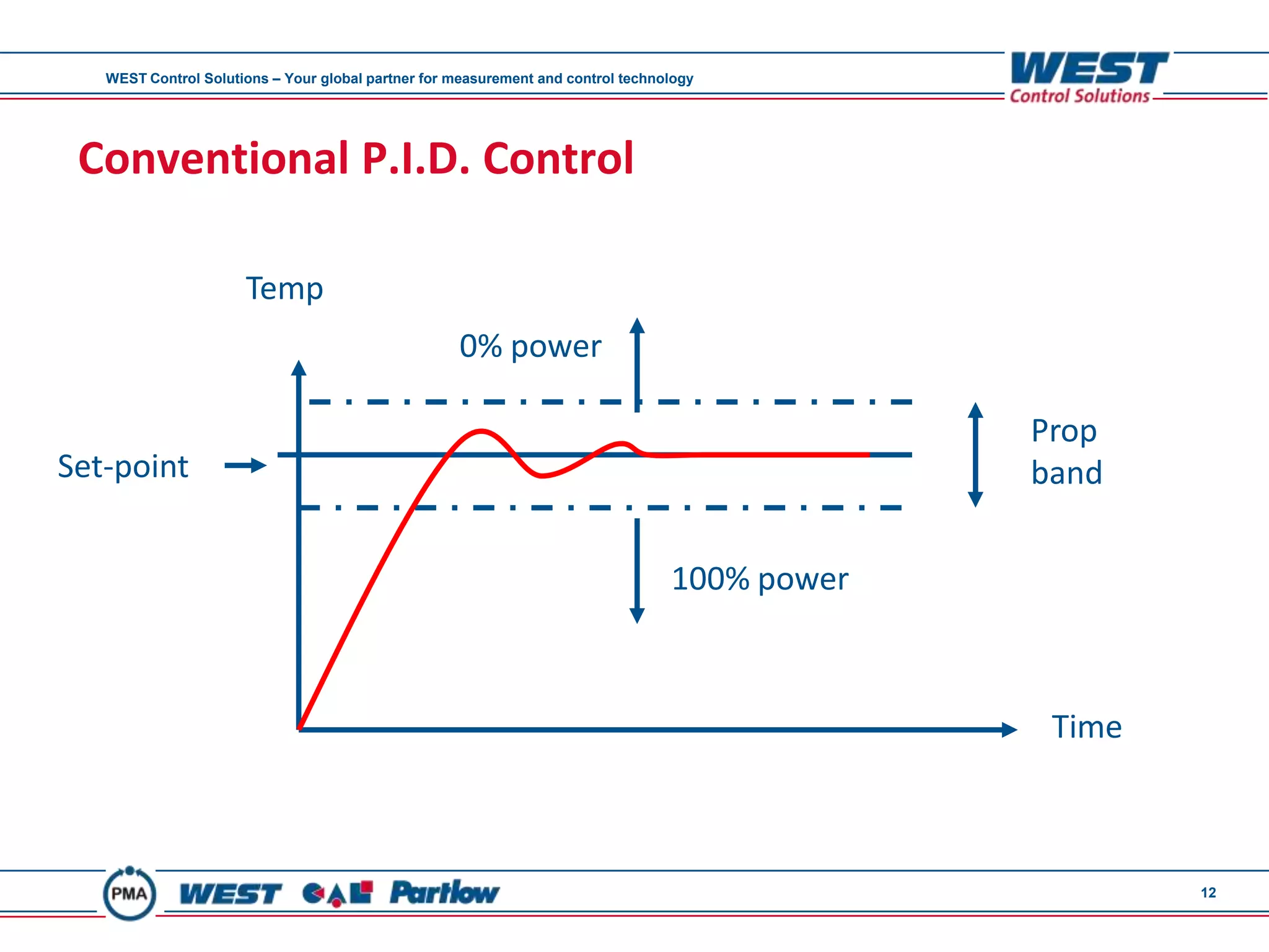 WEST Control Solutions – Your global partner for measurement and control technology




 Conventional P.I.D. Control

                      Temp
                                                    0% power

                                                                                               Prop
Set-point                                                                                      band

                                                                                  100% power



                                                                                                Time



                                                                                                       12
 