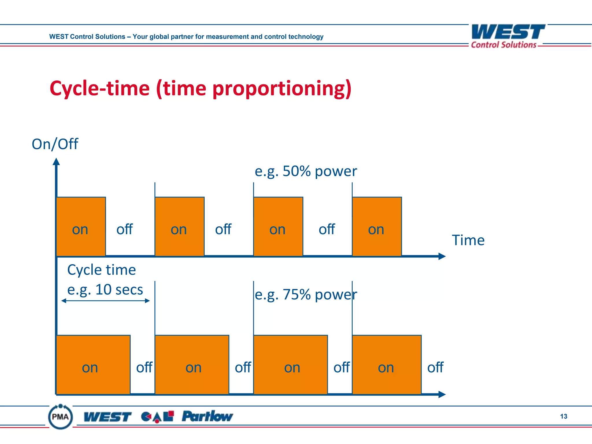 WEST Control Solutions – Your global partner for measurement and control technology




  Cycle-time (time proportioning)

On/Off
                                                                e.g. 50% power


        on            off             on            off             on             off        on
                                                                                                          Time
       Cycle time
       e.g. 10 secs                                             e.g. 75% power



           on               off            on             off            on             off    on   off


                                                                                                                 13
 
