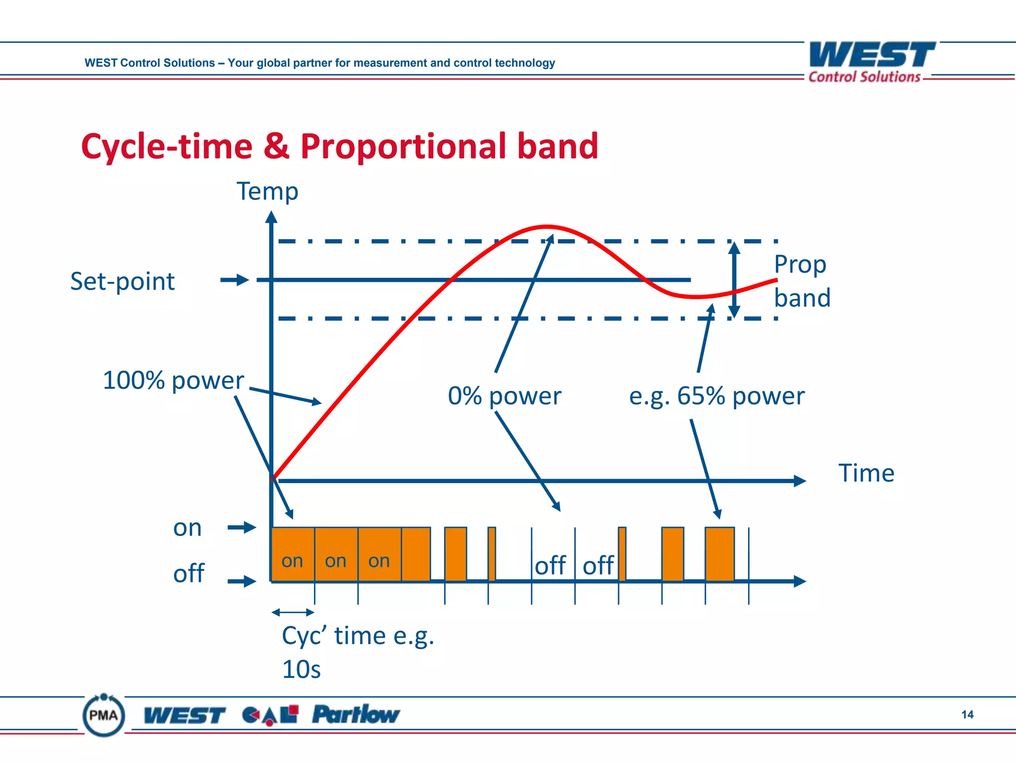 WEST Control Solutions – Your global partner for measurement and control technology




Cycle-time & Proportional band
                           Temp

                                                                                                     Prop
Set-point
                                                                                                     band

    100% power
                                                                 0% power                 e.g. 65% power

                                                                                                            Time
                on
                                   on      on     on                            off off
                off

                                   Cyc’ time e.g.
                                   10s
                                                                                                                   14
 