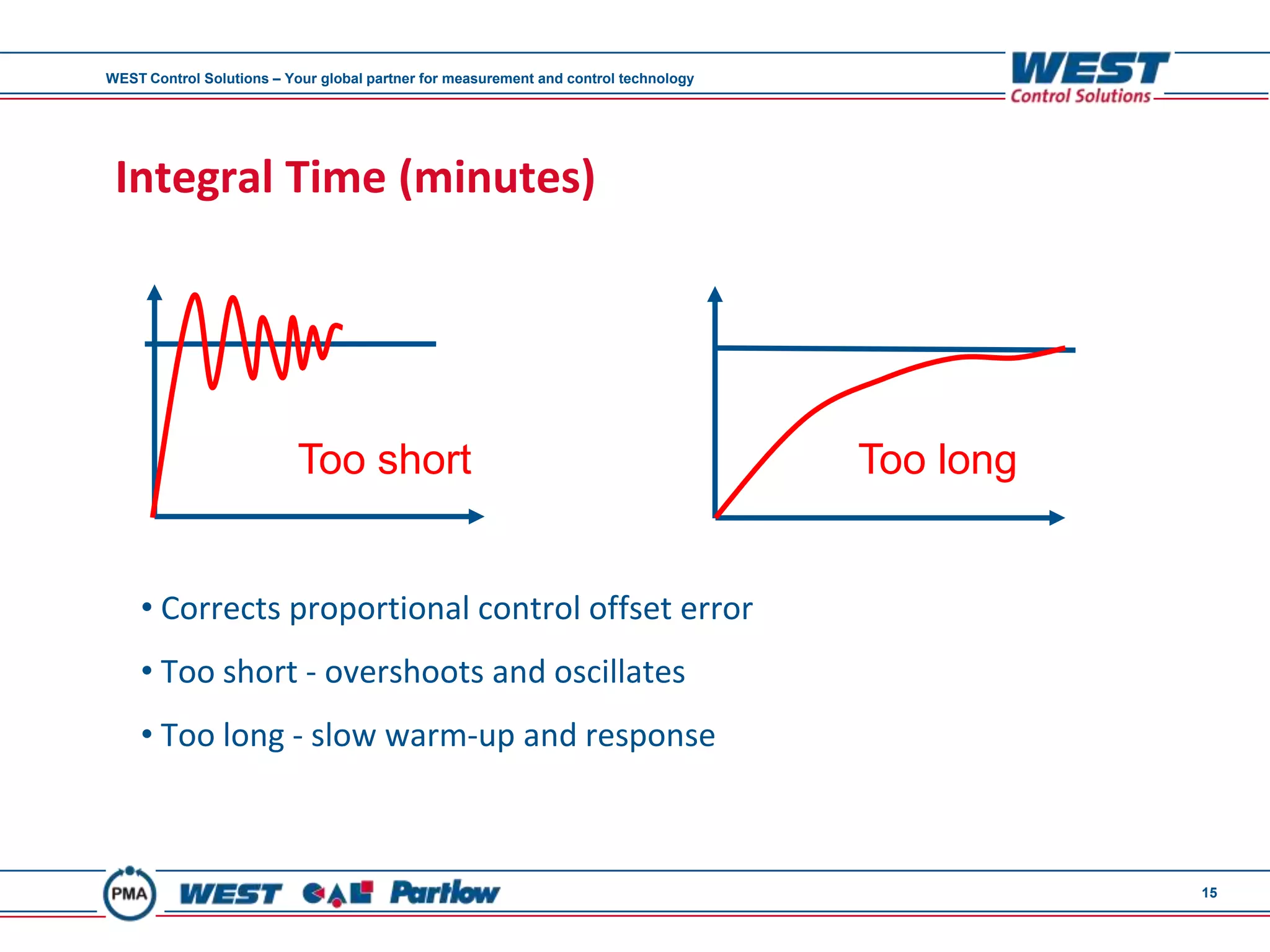 WEST Control Solutions – Your global partner for measurement and control technology




 Integral Time (minutes)




                           Too short                                                  Too long


    • Corrects proportional control offset error
    • Too short - overshoots and oscillates
    • Too long - slow warm-up and response



                                                                                                 15
 