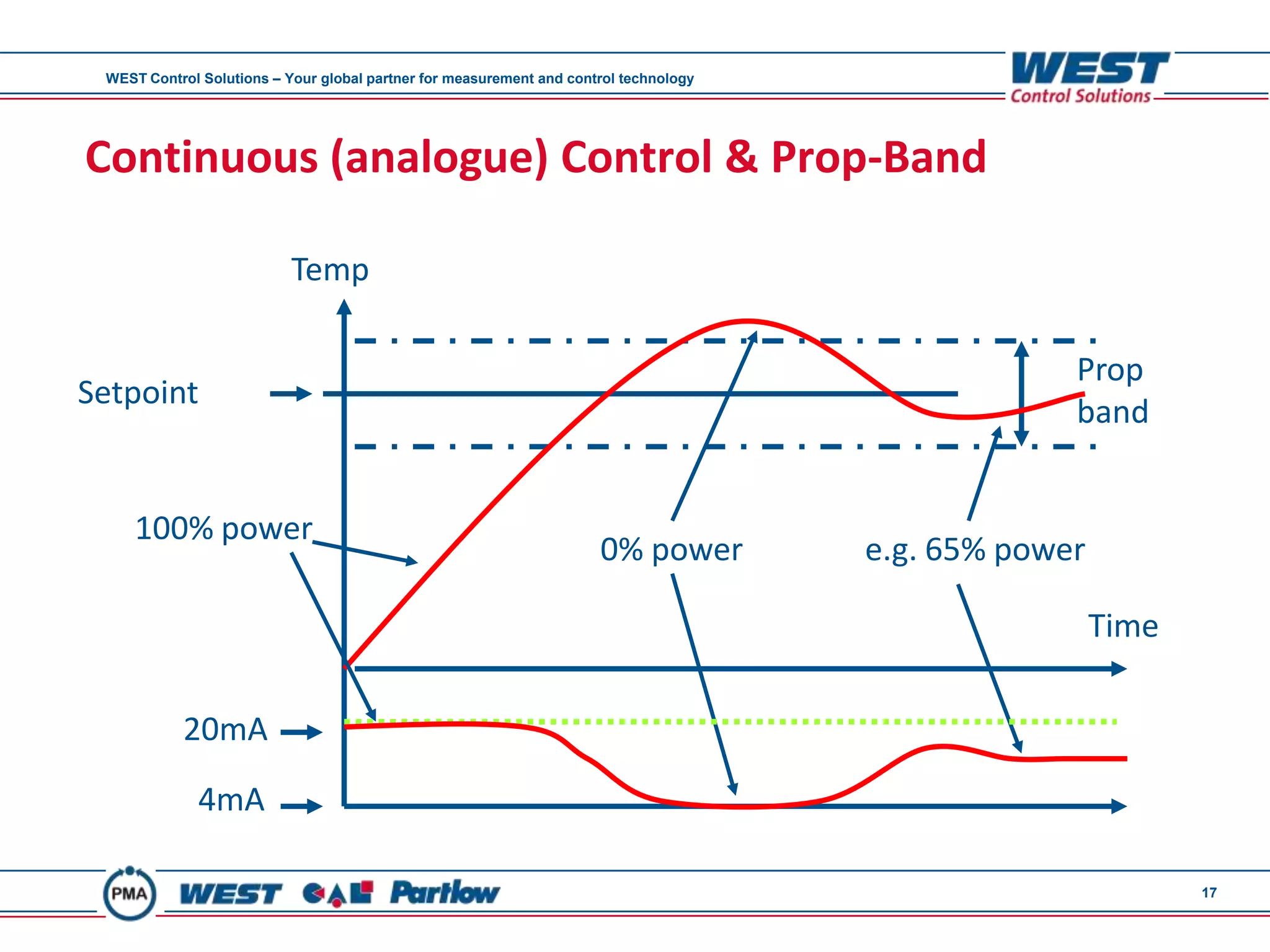 WEST Control Solutions – Your global partner for measurement and control technology




Continuous (analogue) Control & Prop-Band

                           Temp

                                                                                                    Prop
Setpoint
                                                                                                    band


     100% power
                                                                      0% power         e.g. 65% power

                                                                                                        Time

           20mA
              4mA

                                                                                                               17
 