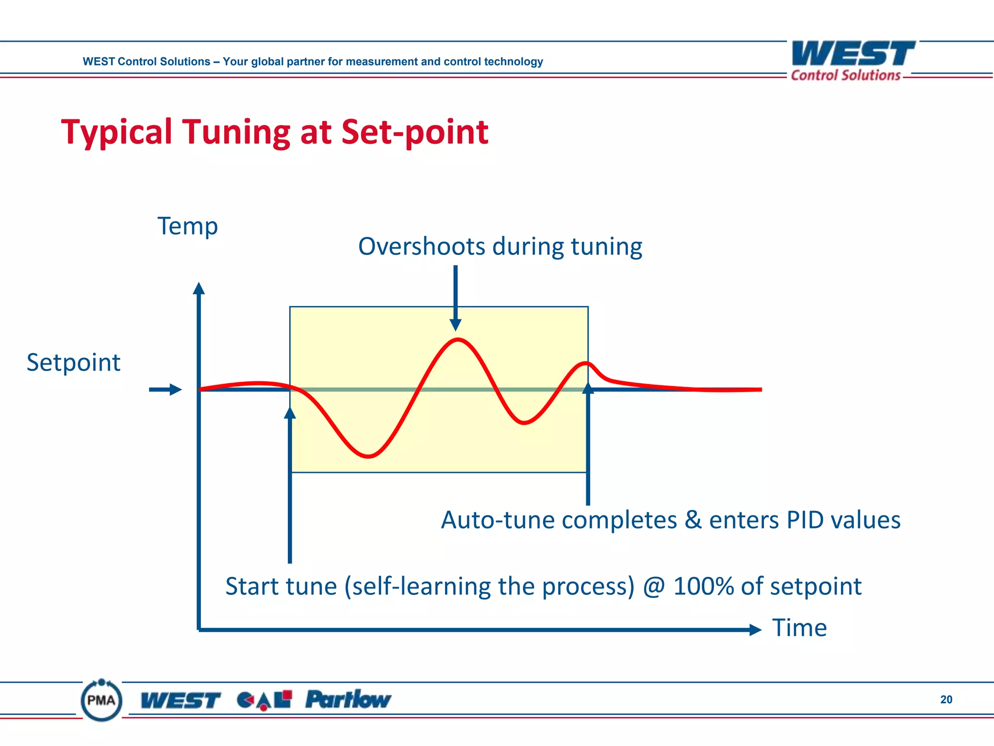 WEST Control Solutions – Your global partner for measurement and control technology




  Typical Tuning at Set-point

                 Temp
                                                     Overshoots during tuning



Setpoint




                                                                    Auto-tune completes & enters PID values

                             Start tune (self-learning the process) @ 100% of setpoint
                                                                              Time

                                                                                                              20
 