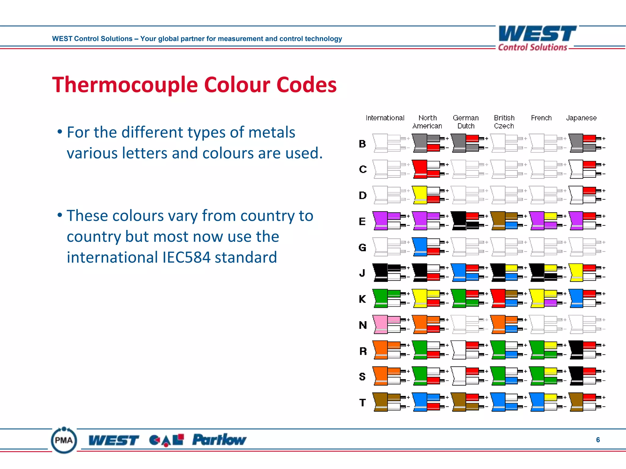 WEST Control Solutions – Your global partner for measurement and control technology




Thermocouple Colour Codes
 • For the different types of metals
   various letters and colours are used.


 • These colours vary from country to
   country but most now use the
   international IEC584 standard




                                                                                      6
 