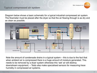 Compressed Air Flowmeters | PDF