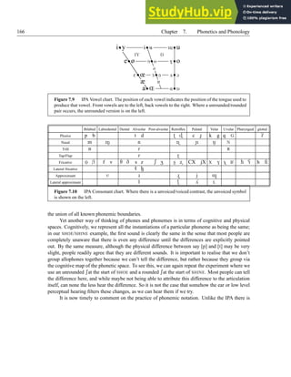 166 Chapter 7. Phonetics and Phonology
æ
V
*℄

•
•


•
•
T
•
'• u
•
5•
o
•
•
=
•
•

•
•
Œ
•
a•
œ
•
•
ø
•
e•
y
•
i•
Figure 7.9 IPA Vowel chart. The position of each vowel indicates the position of the tongue used to
produce that vowel. Front vowels are to the left, back vowels to the right. Where a unrounded/rounded
pair occurs, the unrounded version is on the left.
Bilabial Labiodental Dental Alveolar Post-alveolar Retroflex Palatal Velar Uvular Pharyngeal glottal
Plosive p b t d P  c , k g q  b
Nasal m 4 n 9 7 8 :
Trill B r R
Tap/Flap D F
Fricative C f v S  s z M ` L _ CX jX X [ K # h $
Lateral fricative / 1
Approximant Y G H j 6
Lateral approximant l 0  L
Figure 7.10 IPA Consonant chart. Where there is a unvoiced/voiced contrast, the unvoiced symbol
is shown on the left.
the union of all known phonemic boundaries.
Yet another way of thinking of phones and phonemes is in terms of cognitive and physical
spaces. Cognitively, we represent all the instantiations of a particular phoneme as being the same;
in our SHOE/SHINE example, the first sound is clearly the same in the sense that most people are
completely unaware that there is even any difference until the differences are explicitly pointed
out. By the same measure, although the physical difference between say [p] and [t] may be very
slight, people readily agree that they are different sounds. It is important to realise that we don’t
group allophones together because we can’t tell the difference, but rather because they group via
the cognitive map of the phonetic space. To see this, we can again repeat the experiment where we
use an unrounded Mat the start of SHOE and a rounded Mat the start of SHINE. Most people can tell
the difference here, and while maybe not being able to attribute this difference to the articulation
itself, can none the less hear the difference. So it is not the case that somehow the ear or low level
perceptual hearing filters these changes, as we can hear them if we try.
It is now timely to comment on the practice of phonemic notation. Unlike the IPA there is
 