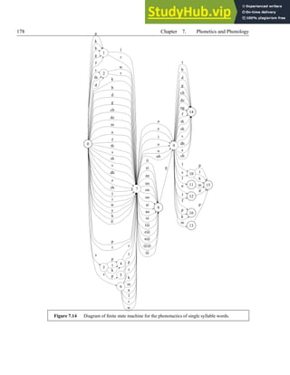 178 Chapter 7. Phonetics and Phonology
0
1
p
k
b
g
f
2
t
th
d
7
k
b
d
g
ch
dz
m
n
f
th
s
sh
v
dh
z
zh
l
r
w
y
h
E
p
t
3
s
6
s
l
r
w
r
9
a
e
i
o
u
uh
8
ii
ei
aa
uu
ou
oo
ai
au
oi
i@
e@
u@
@@
@
4
p
t
k
5
p
p
t
k
m
n
l
r
w
r
l
14
t
b
d
g
ch
dz
ng
f
th
sh
v
dh
z
zh
10
l
s
11
l
12
n
l
16
f
p
k
13
m
E
15
p
t
k
m
d
p
Figure 7.14 Diagram of finite state machine for the phonotactics of single syllable words.
 