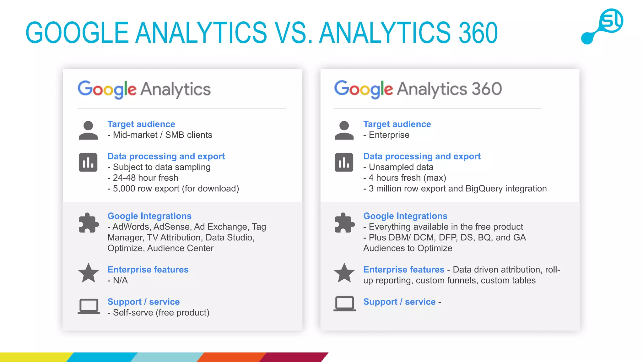 GOOGLE ANALYTICS VS. ANALYTICS 360
Target audience
- Enterprise
Data processing and export
- Unsampled data
- 4 hours fresh (max)
- 3 million row export and BigQuery integration
Google Integrations
- Everything available in the free product
- Plus DBM/ DCM, DFP, DS, BQ, and GA
Audiences to Optimize
Enterprise features - Data driven attribution, roll-
up reporting, custom funnels, custom tables
Support / service -
Target audience
- Mid-market / SMB clients
Data processing and export
- Subject to data sampling
- 24-48 hour fresh
- 5,000 row export (for download)
Google Integrations
- AdWords, AdSense, Ad Exchange, Tag
Manager, TV Attribution, Data Studio,
Optimize, Audience Center
Enterprise features
- N/A
Support / service
- Self-serve (free product)
 