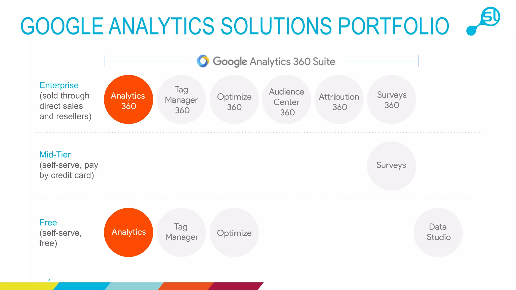 GOOGLE ANALYTICS SOLUTIONS PORTFOLIO
Enterprise
(sold through
direct sales
and resellers)
Mid-Tier
(self-serve, pay
by credit card)
Free
(self-serve,
free)
.
 