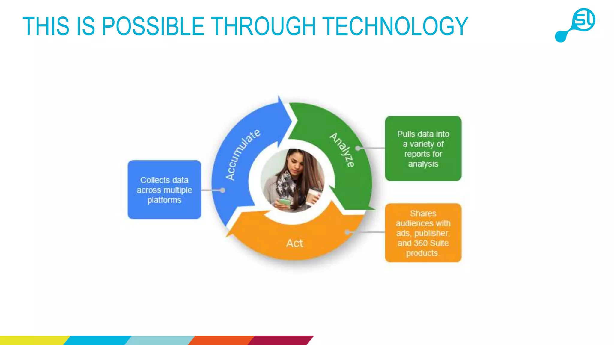 THIS IS POSSIBLE THROUGH TECHNOLOGY
 