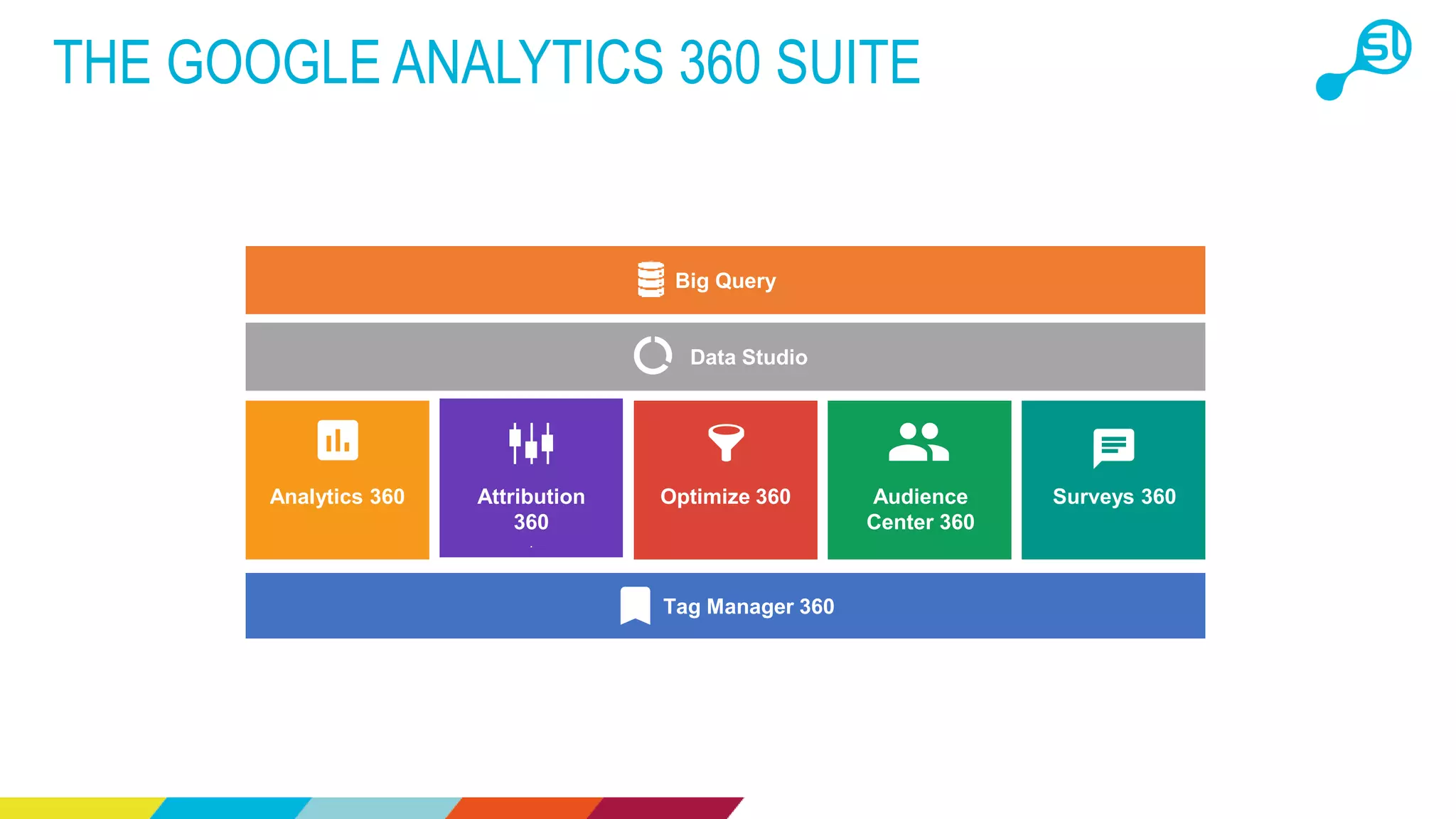 THE GOOGLE ANALYTICS 360 SUITE
Tag Manager 360
Data Studio
Surveys 360Audience
Center 360
Attribution
360
.
Analytics 360 Optimize 360
Big Query
 