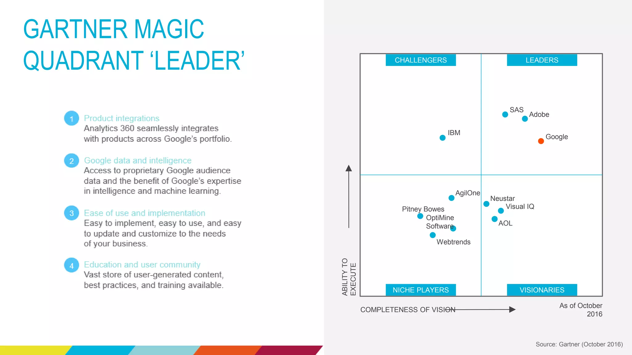 Source: Gartner (October 2016)
CHALLENGERS LEADERS
NICHE PLAYERS VISIONARIES
IBM
SAS
Adobe
Google
Neustar
Visual IQ
AOL
AgilOne
Pitney Bowes
Webtrends
OptiMine
Software
COMPLETENESS OF VISION
ABILITYTO
EXECUTE
As of October
2016
GARTNER MAGIC
QUADRANT ‘LEADER’
 