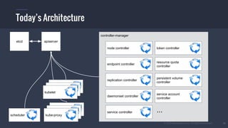 © 2015 Mesosphere, Inc. All Rights Reserved. 35
Today’s Architecture
etcd apiserver
controller-manager
scheduler
node controller
endpoint controller
kube-proxy
kube-proxy
kube-proxy
kubelet
kubelet
kubelet
replication controller
daemonset controller
service controller
token controller
resource quota
controller
persistent volume
controller
service account
controller
...
 