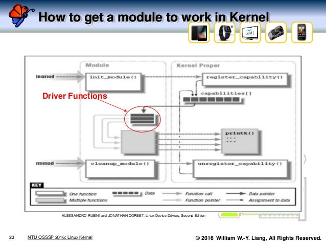 An introduction to the linux kernel and device drivers (NTU CSIE 2016…